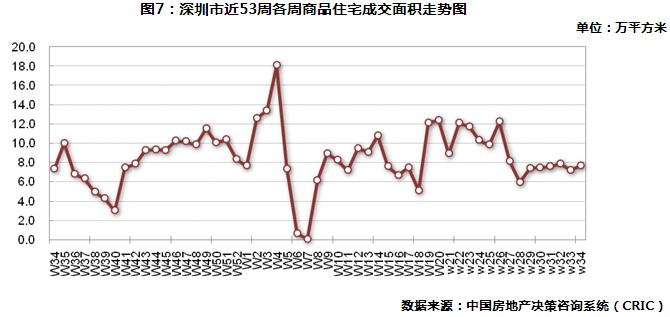 深圳商品住宅周成交面积走势图