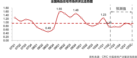 供应逐渐高企，供过于求成未来一年主基调