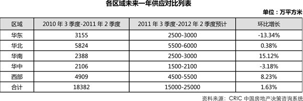 供应逐渐高企，供过于求成未来一年主基调