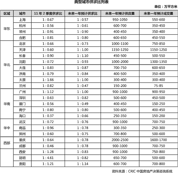 供应逐渐高企，供过于求成未来一年主基调