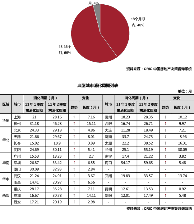 政策调控全面升级，典型城市存量加速上行