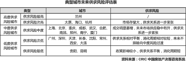 政策调控全面升级，典型城市存量加速上行