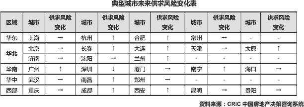 政策调控全面升级，典型城市存量加速上行