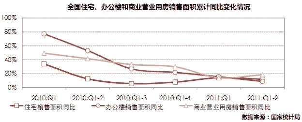 住宅市场销售有所回升，办公楼销售面积同比增幅持续回落