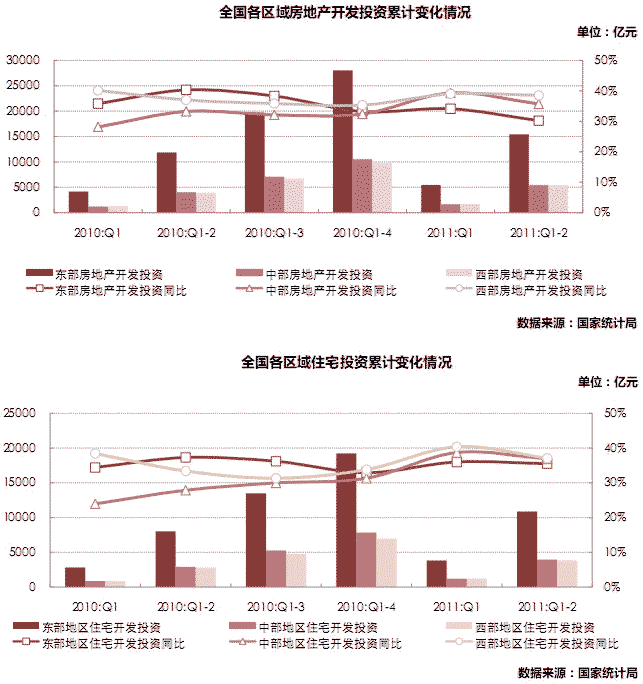 中、西部开发投资增幅高于东部地区