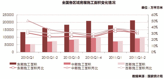 各区域房屋施工面积增幅均出现回落，但中西部办公和商业物业增幅高于东部