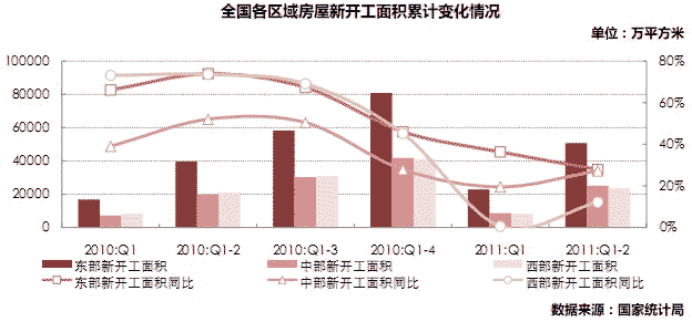 中、西部地区新开工面积占比提升，东部地区各类物业新开工面积增幅均下滑