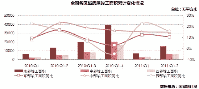 中部地区竣工面积增长稳定，但住宅竣工增幅出现普遍性回落部地区