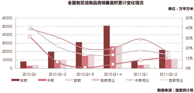 东部地区销售受调控政策影响较大，中部地区办公类物业涨幅继续升高