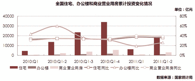 办公楼投资增幅加大，住宅及商业营业用房投资增幅回落