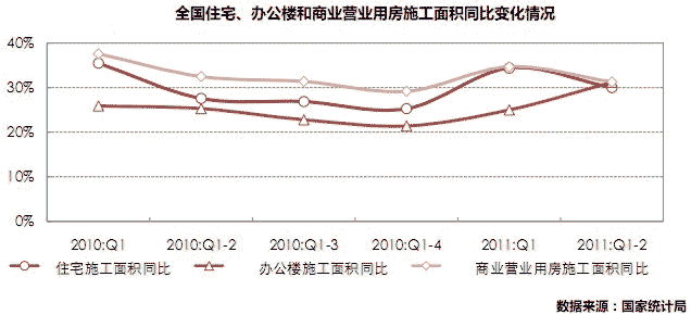 住宅和商业用房施工增幅下降，办公楼增幅继续上升