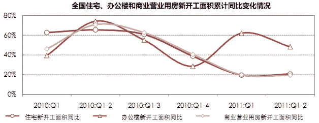 住宅新开工面积增幅持续下滑势头得到缓解，办公楼新开工面积增幅继续保持较高水平