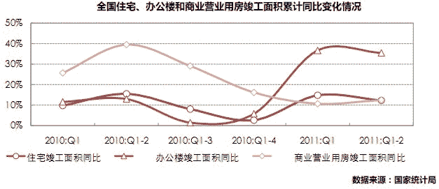 住宅竣工面积放缓，商业营业用房竣工增幅小幅上升