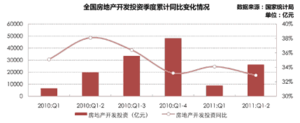 上半年房地产投资增长迅速，增幅持续保持高位