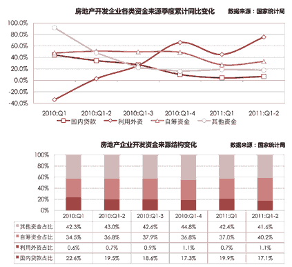 国内贷款占比持续下降，企业自筹资金比例创近年来的高点