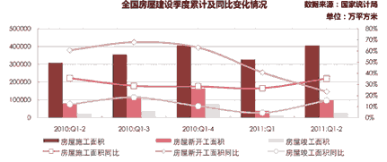 竣工面积增幅低于施工和新开工面积