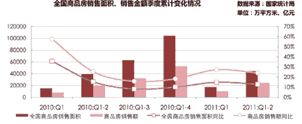 商品房销售出现小幅回升，市场整体表现基本正常