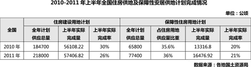 上半年全国土地供应计划完成1/4,保障房用地供应大幅增长排行榜